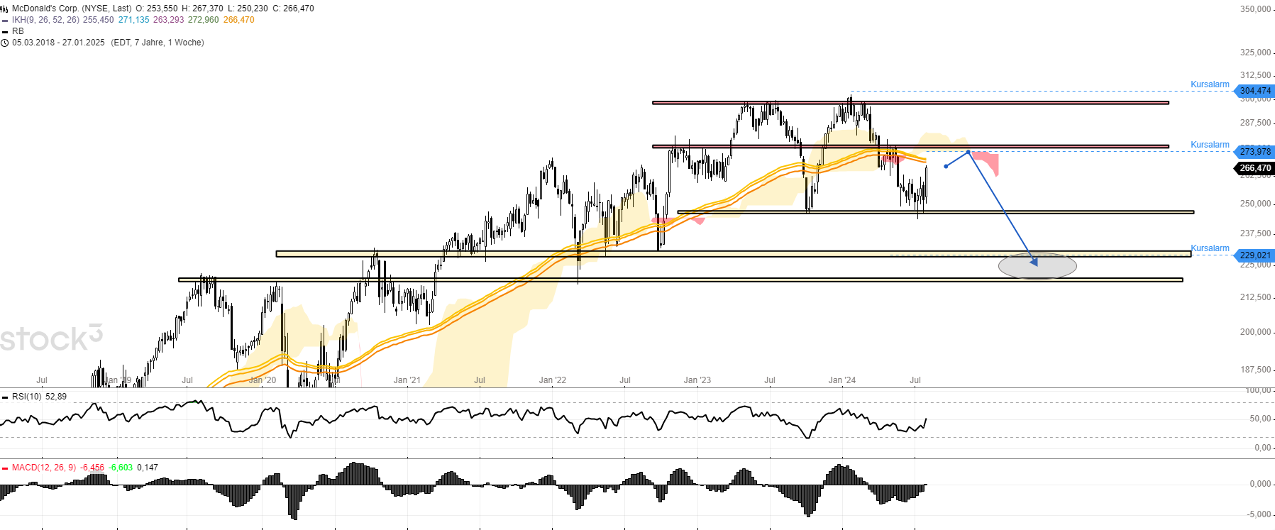 McDonalds shares